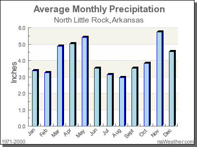 Average Rainfall for North Little Rock, Arkansas